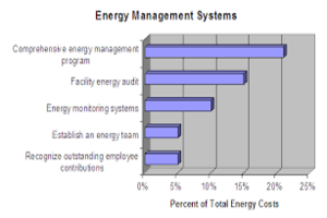 Energy Management system